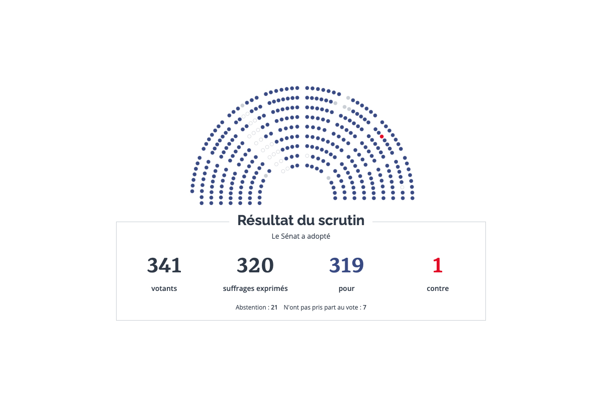 Résultat du vote Reconnaissance de la Responsabilité de l'Etat au Sénat dans l'empoisonnement au chlordécone