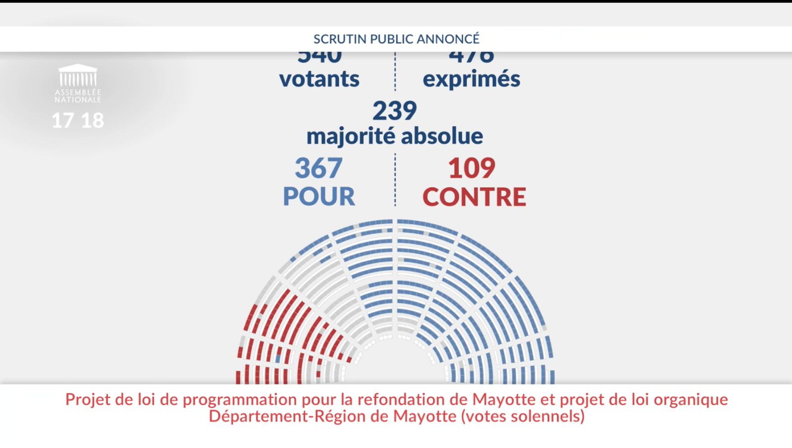 Résultat du vote loi de refondation de Mayotte à l'Assemblée nationale le 1 juillet 2025